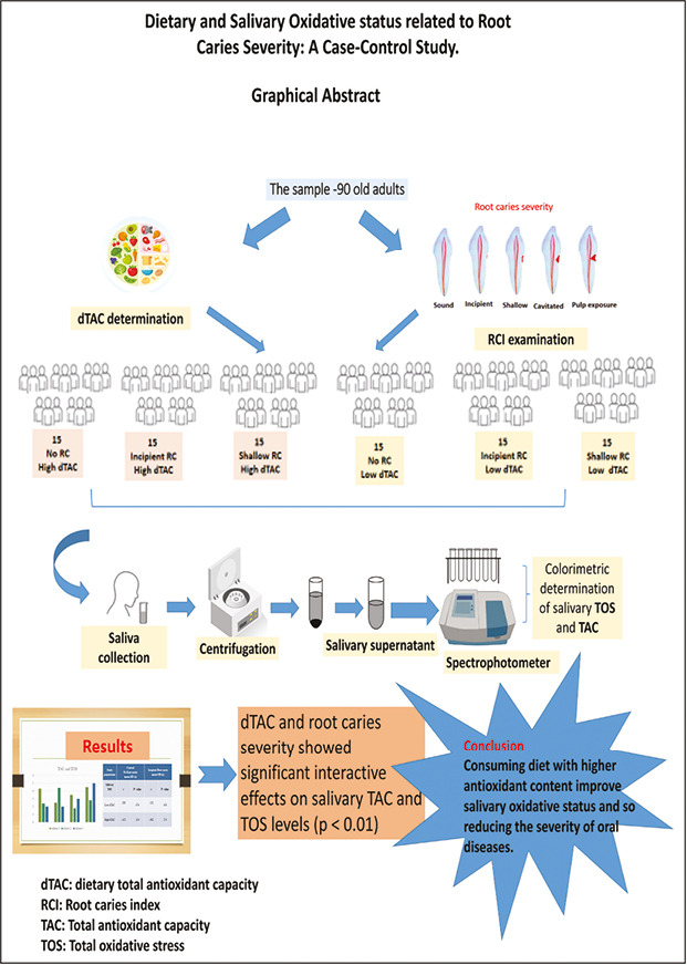 Dietary and Salivary Oxidative Status Related to Root Caries Severity: A Case-Control Study.