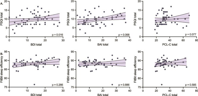 Sleep quality and efficiency in adults with post-acute sequelae of COVID-19.