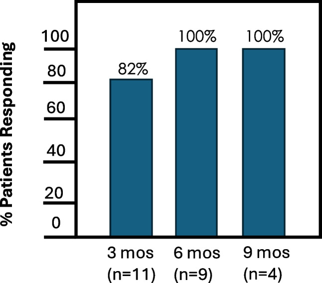 Treatment with isotretinoin can improve de novo sperm production in nonobstructive azoospermia or cryptozoospermia.