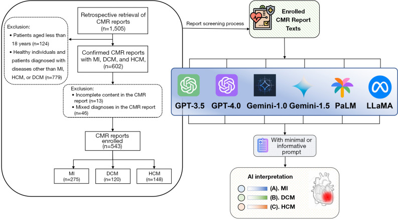 Automated cardiac magnetic resonance interpretation derived from prompted large language models.