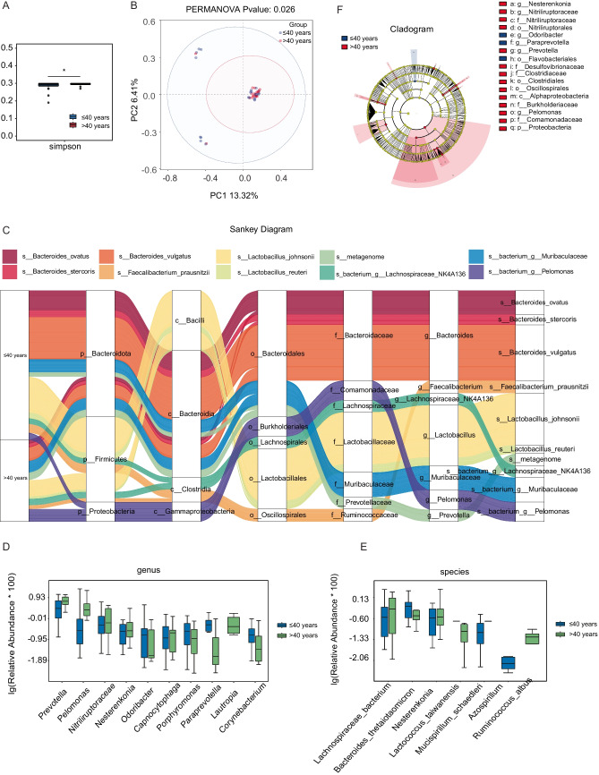 Development of a predictive framework for ovarian reserve decline based on pelvic microbiota dysbiosis.