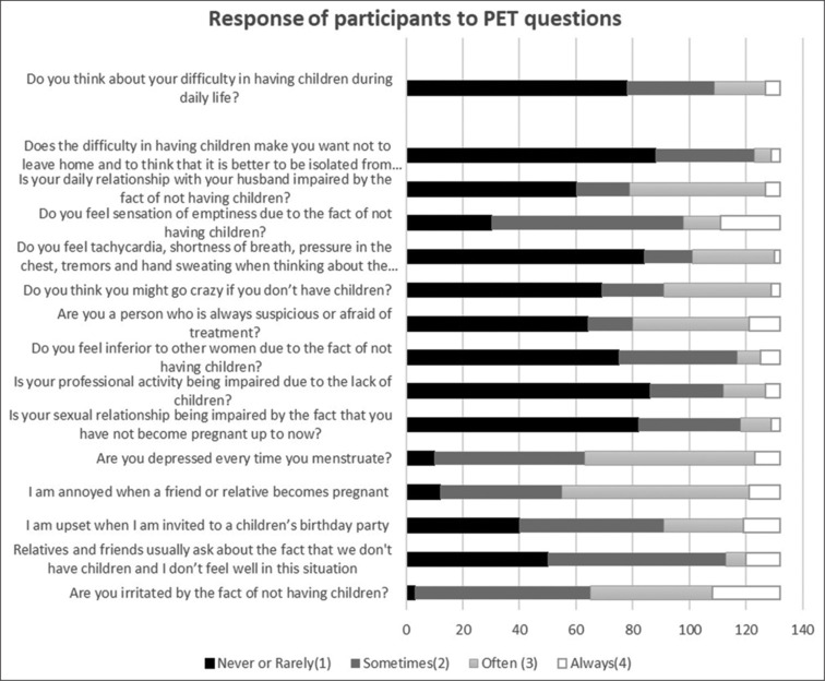 Navigating the Emotional Terrain: Exploring the Psychological Impact of Infertility on Women at a Tertiary Care Hospital.