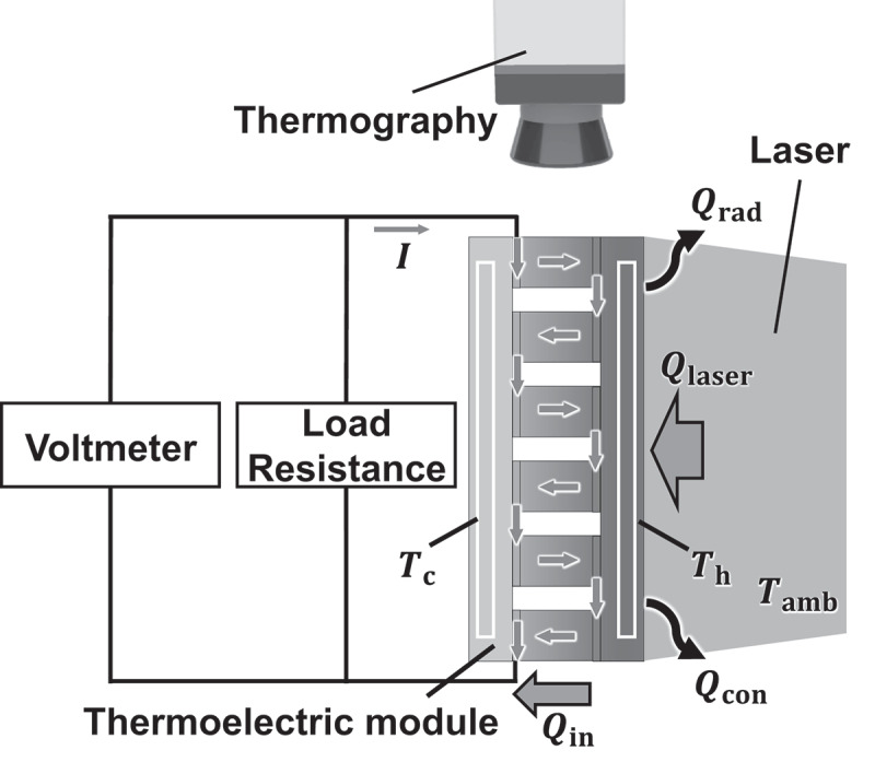 Accurate and simple measurement of power generation efficiency and figure of merit of thermoelectric modules based on optical heating and non-contact temperature detection methods.