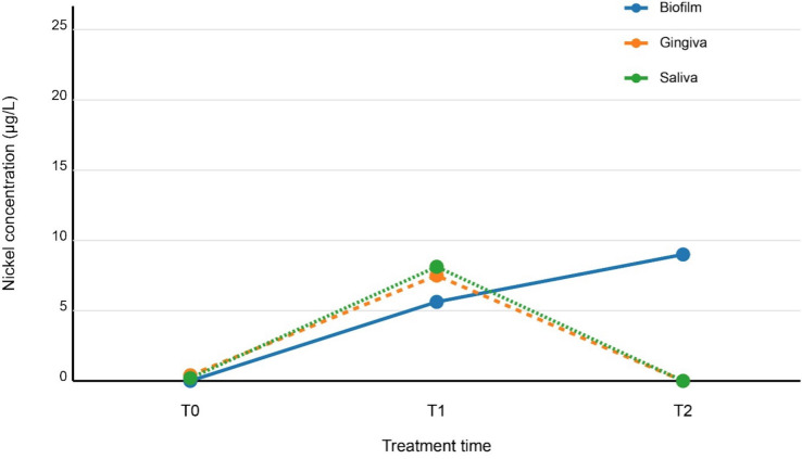 Nickel Bioaccumulation in Oral Biofilm, Gingival Tissue, and Saliva During Fixed Orthodontic Treatment: A 12-Month Prospective Cohort Study on Predictors and Salivary pH Correlation.