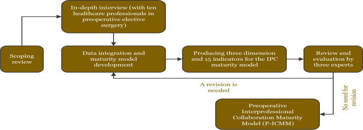 Developing a maturity-level model for interprofessional collaboration in elective surgery preparation.