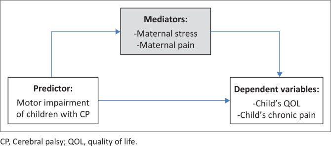 Clinical and maternal factors associated with pain and quality of life in children with cerebral palsy.