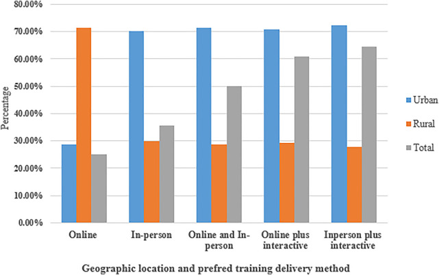 Identifying training needs of healthcare providers to implement caries risk assessment.