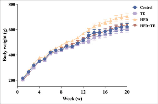 Effects of Balanced Supplementation with Multiple Trace Elements on Oxidative Stress, Inflammation, and Immune Function in High-Fat Diet-Induced Rats.