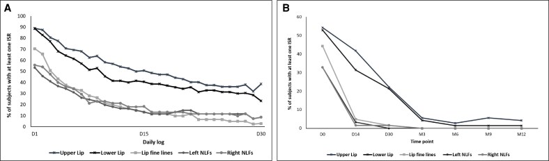 Lip Enhancement and Perioral Area Correction With New Hyaluronic Acid Dermal Fillers: A Prospective Safety Study.