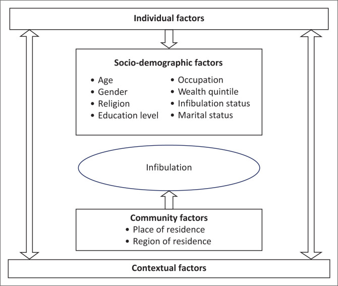 Factors associated with infibulation among girls who underwent female genital mutilation in Guinea: Analysis DHS 2018.