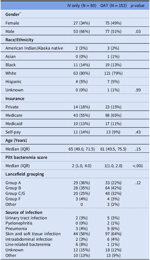 Outcomes in uncomplicated β-hemolytic Streptococcal bloodstream infections transitioned from IV to oral antimicrobial therapy.