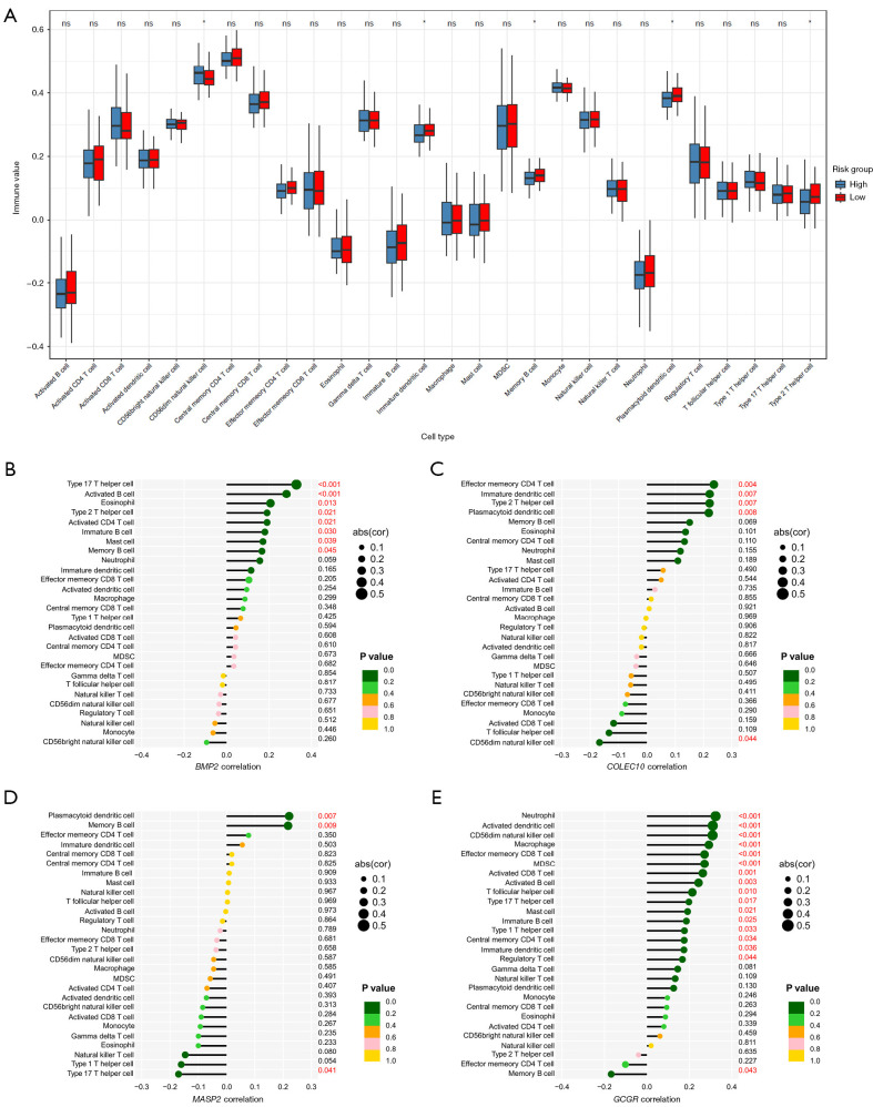 Identification of hub genes related to radiosensitivity and prognosis in rectal cancer.
