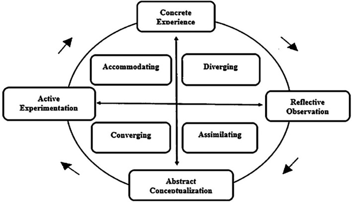 Personalised and Collaborative Learning Experience (PCLE) Framework for AI-driven Learning Management System (LMS).
