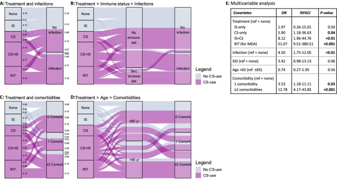 Drivers of hospital costs in ANCA-associated vasculitis patients with long-term follow-up-a real-world cost analysis.