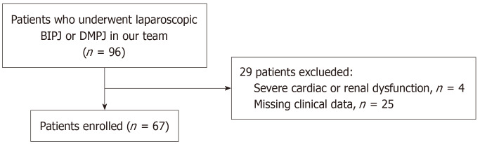 Binding and interlocking pancreaticojejunostomy <i>vs</i> duct to mucosa pancreaticojejunostomy: A retrospective cohort study.