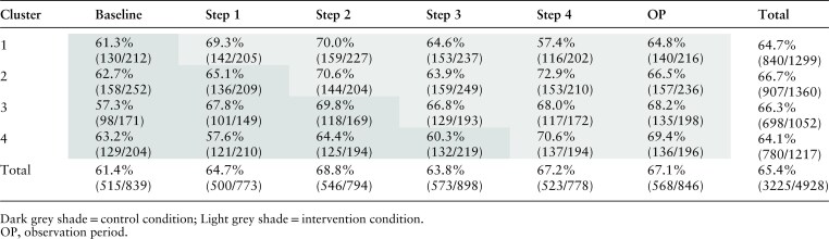 Impact of an interdisciplinary digital consultation platform on general practitioner referrals for musculoskeletal symptoms: a stepped wedge cluster randomized trial.