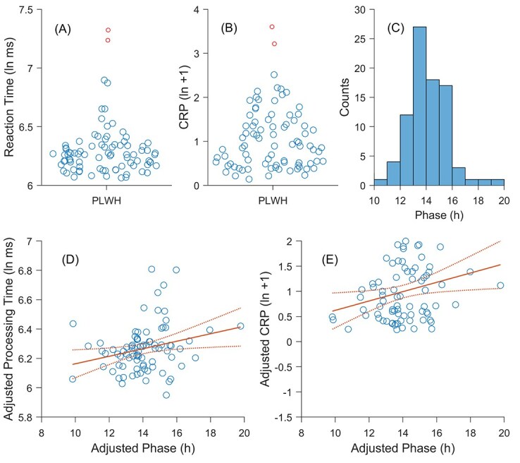 Delayed phase in rest-activity rhythms is associated with inflammation and cognitive performance in people living with HIV.