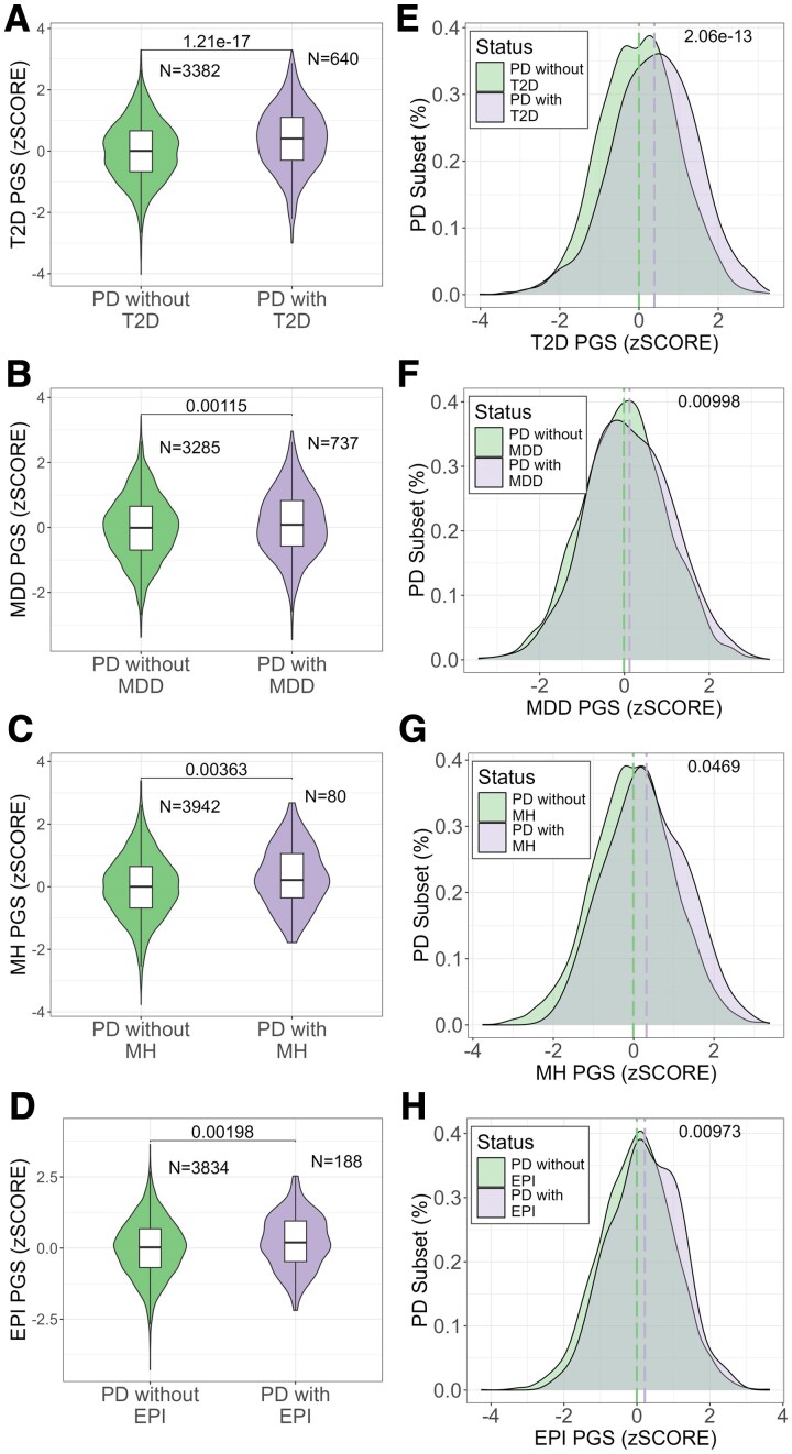 Polygenic scores contribution to Parkinson's disease comorbidities.