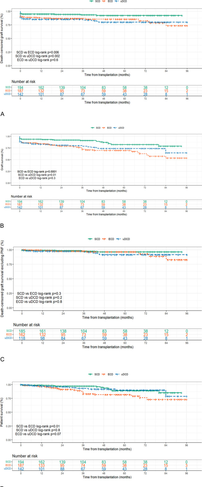 Kidney Transplantation From Uncontrolled Donation After Circulatory Death Maintained by Normothermic Regional Perfusion: An 8-Year Portuguese Single-Centre Experience.