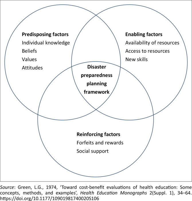Disaster preparedness behaviour of tourist village managers in Mount Merapi, Indonesia.