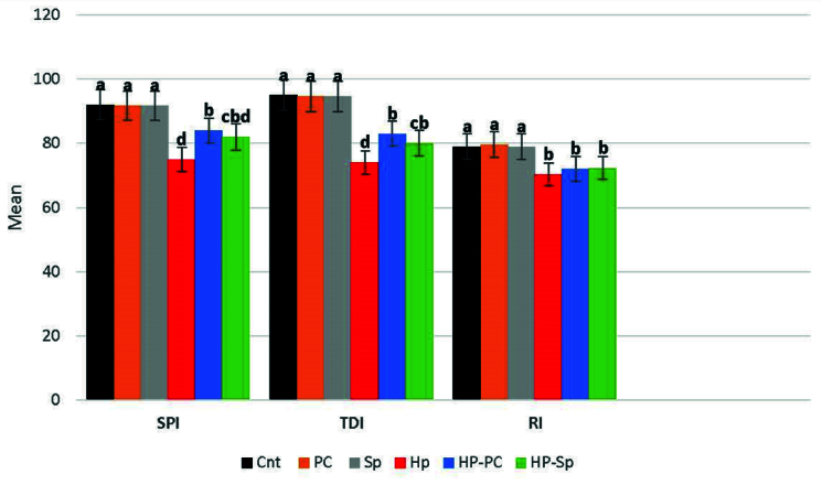 Protective effects of Spirulina platensis and phycocyanin on sperm quality, DNA integrity, and testicular tissue following oxidative stress in rats: An experimental study.