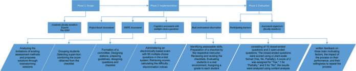 Design, implementation, and comprehensive evaluation of the specialized teachings of health information technology students.