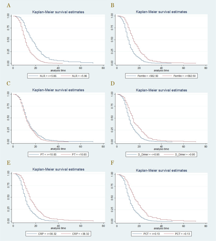 Biomarkers for predicting COVID-19 mortality: A study at Sulianti Saroso Infectious Disease Hospital, Indonesia.