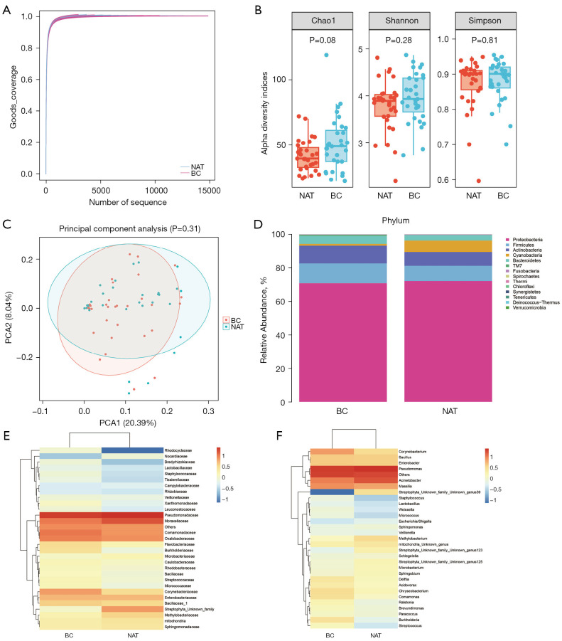 Microbial community profiles in breast cancer and normal adjacent tissues: associations with clinicopathological characteristics.