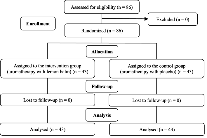 The effect of inhalation aromatherapy with lemon balm essential oil on perceived stress in infertile women undergoing in vitro fertilization: An RCT.