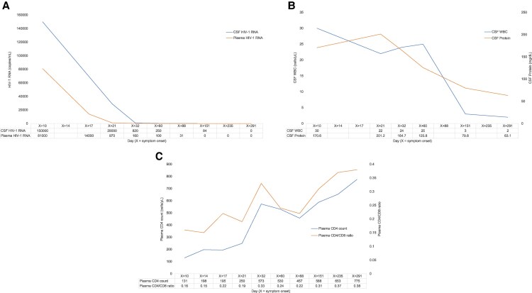 Opsoclonus-myoclonus-ataxia Syndrome in an ART-naïve Patient With CSF/Plasma HIV-1 RNA Discordance.