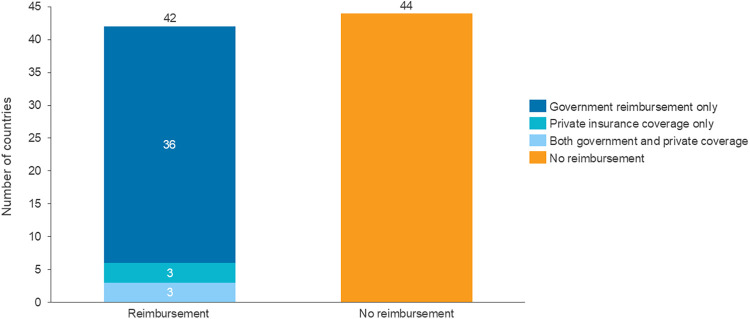 Policy solutions to improve access to fertility treatment and optimise patient care: consensus from an expert forum.