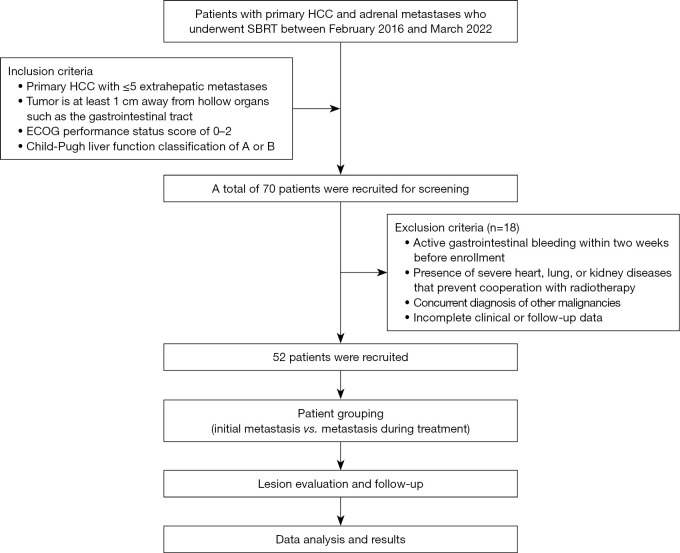 Efficacy of stereotactic body radiotherapy in hepatocellular carcinoma with adrenal metastases: a retrospective analysis.