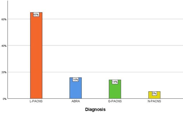 Biopsy-proven PACNS: results from the large, multicentre cohort of cerebral vasculitis patients.