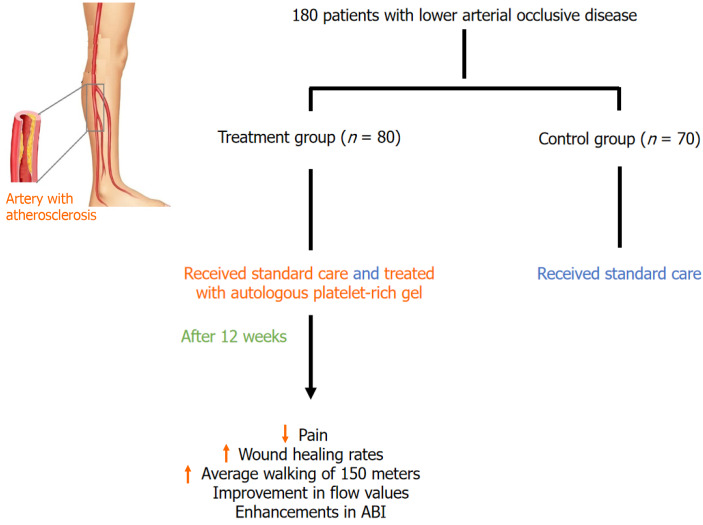 Autologous platelet rich gel in treatment of lower limb atherosclerotic occlusive disease in diabetic patients.