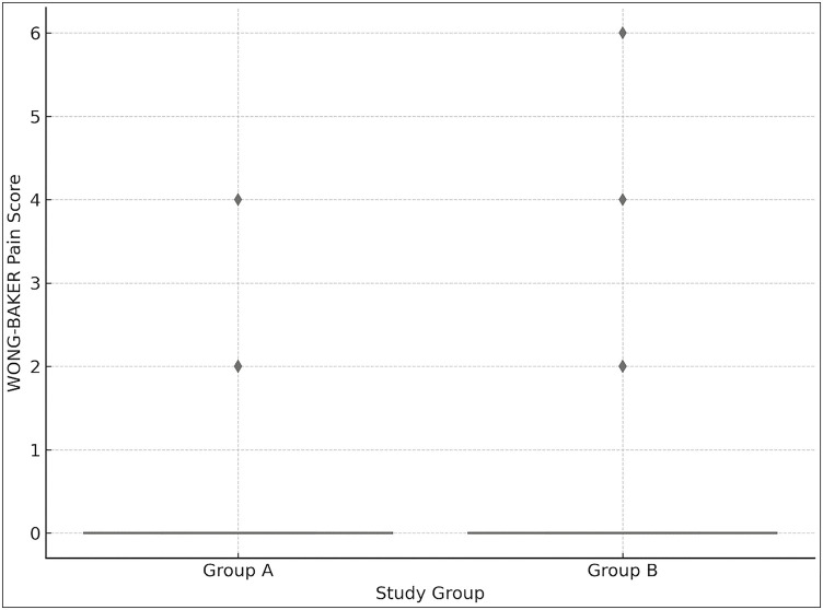 Pain Perception During Minimally Invasive Caries Removal in Children: A Randomized Clinical Trial Comparing Chemo-Mechanical Caries Removal.