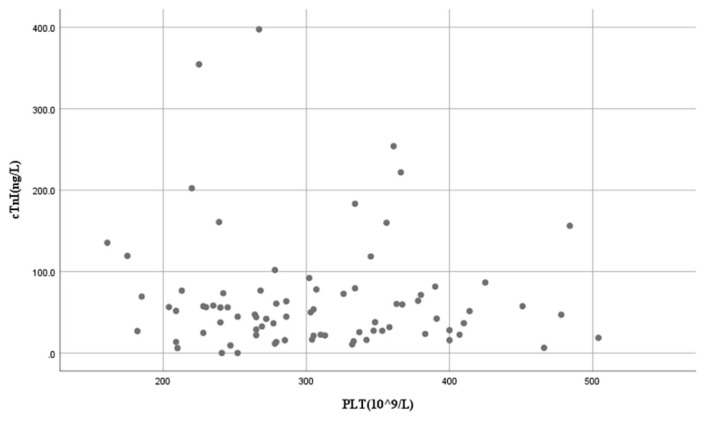 Association of High-Sensitivity Cardiac Troponin I, Platelet Counts, and Total Bilirubin/Albumin Ratio with the Severity of Neonatal Hyperbilirubinemia.