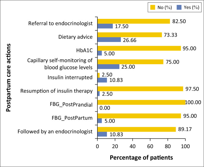 Follow-up and risk factors of pregnant women with gestational diabetes in Morocco.
