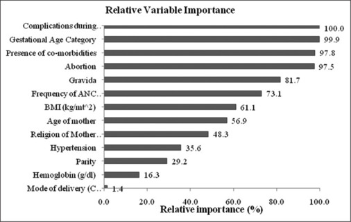 Predictive Modelling of Low Birth Weight in Pregnancies: A Comparative Analysis of Logistic Regression and Decision Tree Approaches.