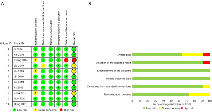 Comparisons of the efficacy of different Chinese medicine injections on immune function in patients with nasopharyngeal carcinoma during combined therapy: a systematic review and network meta-analysis.