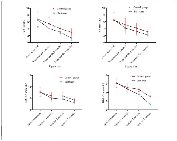 Influence of Baoyuan decoction and Taohong Siwu decoction combined with Western medicine on serum lipid levels in elderly patients with coronary heart disease.