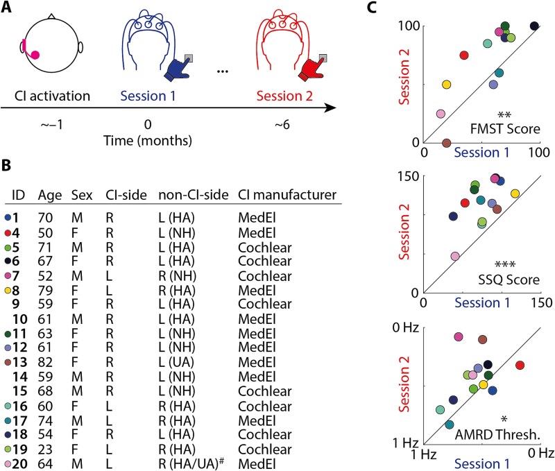 Neural alpha oscillations and auditory steady-state responses during adaptation to a cochlear implant.