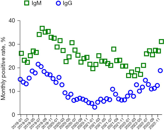 Comparative seroepidemiology of <i>Mycoplasma pneumoniae</i> in children before and after the COVID-19 pandemic: a retrospective cohort study [2019-2022].