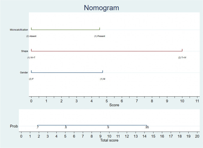 Utility of the Clinical and Radiological Features in the Management of Bethesda 3 and 4 Thyroid Nodules.