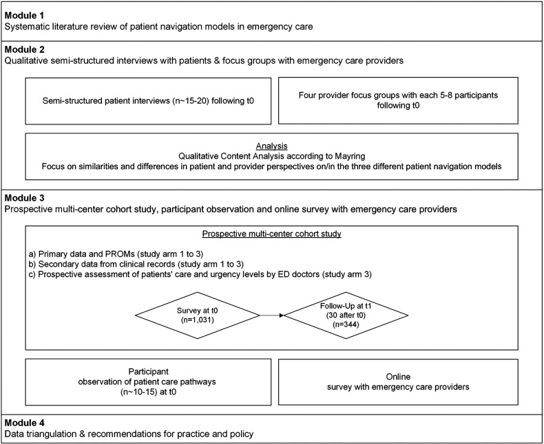 Patient navigation in German emergency care (NODE). Study protocol of a multi-center mixed-methods trial.