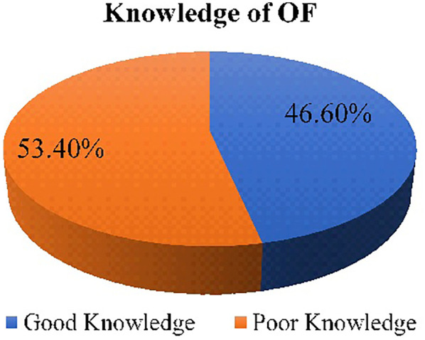 Knowledge of obstetrical fistula and its associated factors among reproductive-age women in Ejere Woreda, West Shewa Zone, Oromia Region, Ethiopia: a community-based study.