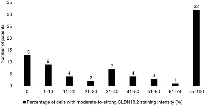 Retrospective analysis of Claudin18.2 expression in ethnically diverse patients with gastroesophageal adenocarcinoma.