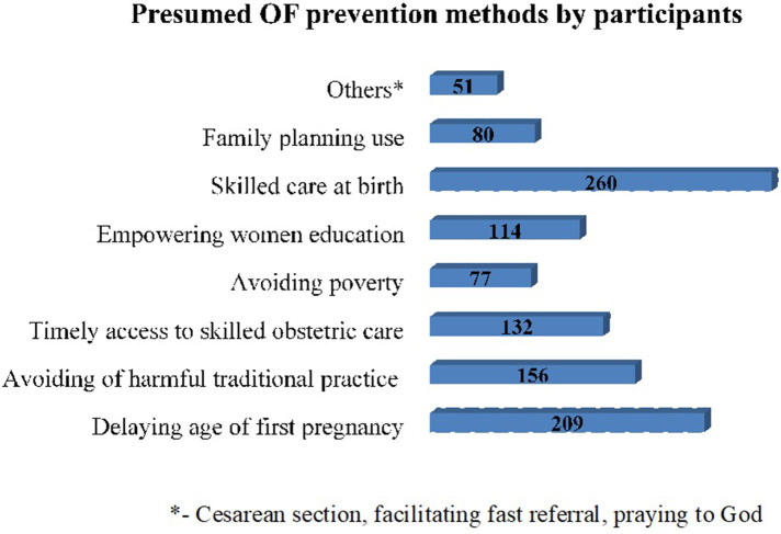 Knowledge of obstetrical fistula and its associated factors among reproductive-age women in Ejere Woreda, West Shewa Zone, Oromia Region, Ethiopia: a community-based study.