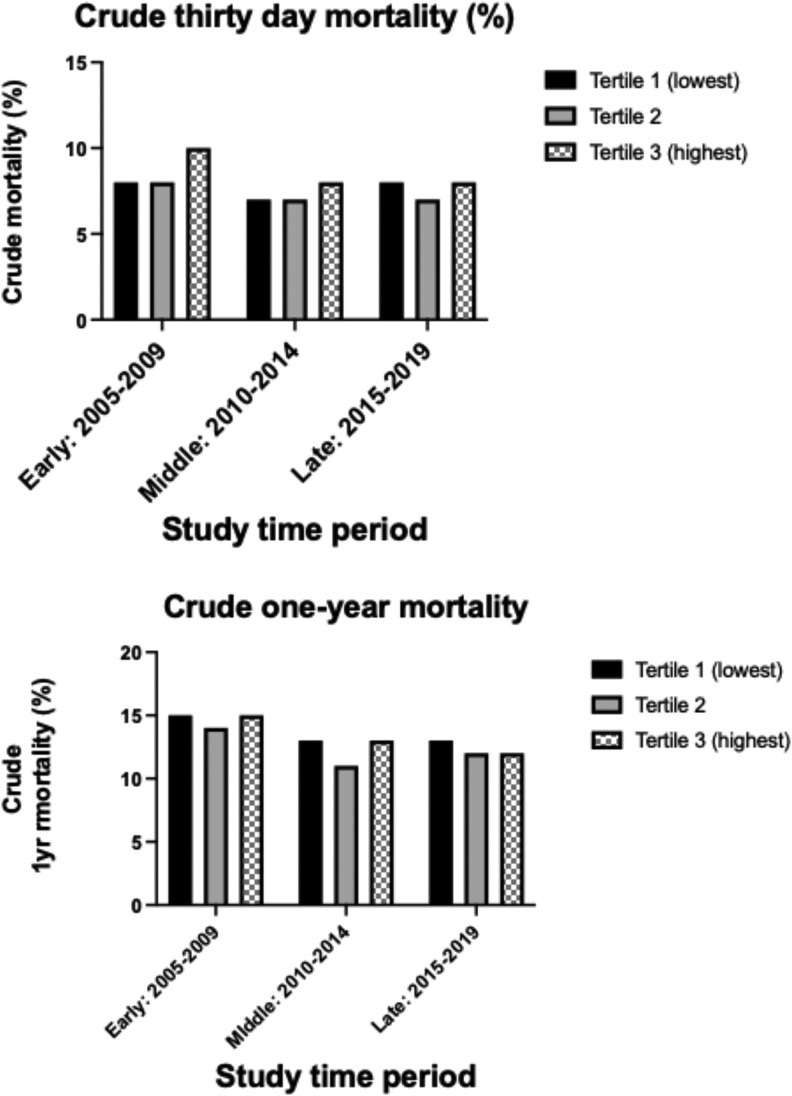 The temporal trends of ST-elevation myocardial infarction mortality according to infarct size and location: insights from the UK National MINAP registry from 2005 to 2019.
