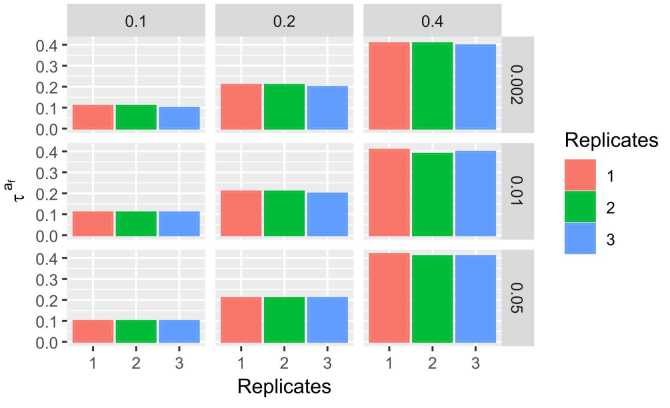 Statistical modeling of immunoprecipitation efficiency of MeRIP-seq data enabled accurate detection and quantification of epitranscriptome.