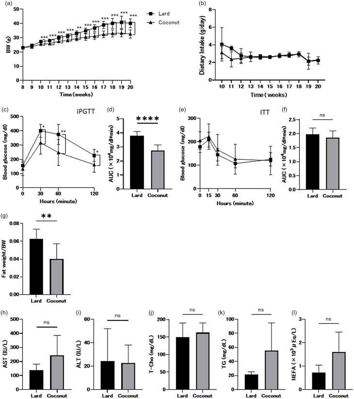 The effects of coconut oil intake on metabolic disorders and fatty liver disease in mice.